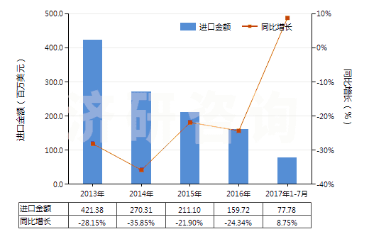 2013-2017年7月中國辛醇的異構(gòu)體(HS29051690)進口總額及增速統(tǒng)計